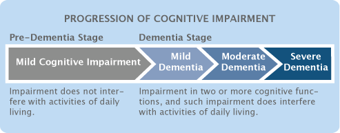 What are the main stages of dementia?
